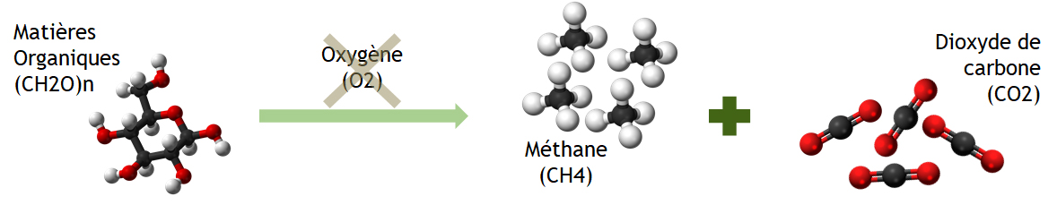 Biomethanisation-procede